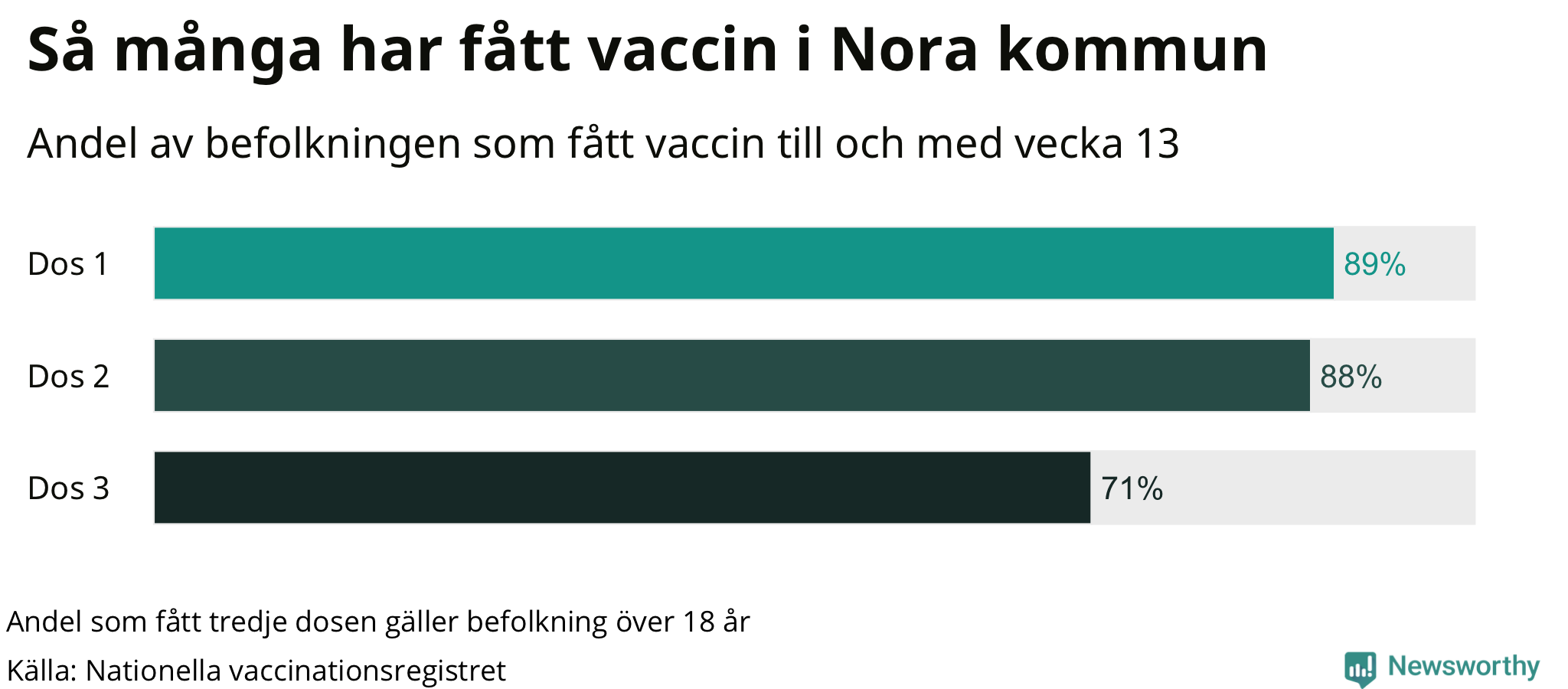 Graf över andel vaccinerade